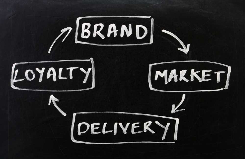 Business Growth Cycle written on a black board which is one of the best brand strategy examples